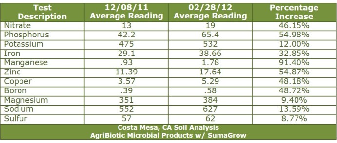 Costa Mesa Nutrient Chart