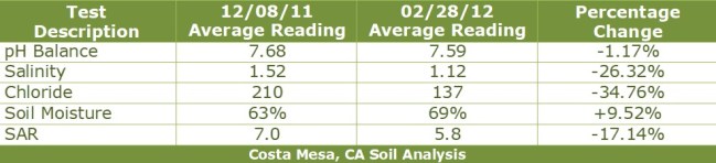 Costa Mesa Salinity Chart