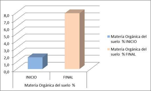 Ecuador Bananas Chart of Increase in Soil Organic Matter