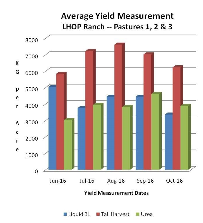 pasture-grass-dry-matter-49-yield-increase-sumagrow-vs.-liquid-broiler-litter-and-urea-trial-pics-1.jpg