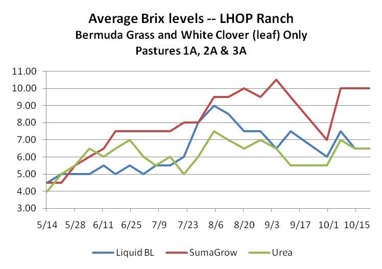 Pasture Grass Dry Matter 49% Yield Increase -- SumaGrow vs. Liquid Broiler Litter and Urea Trial pics 2